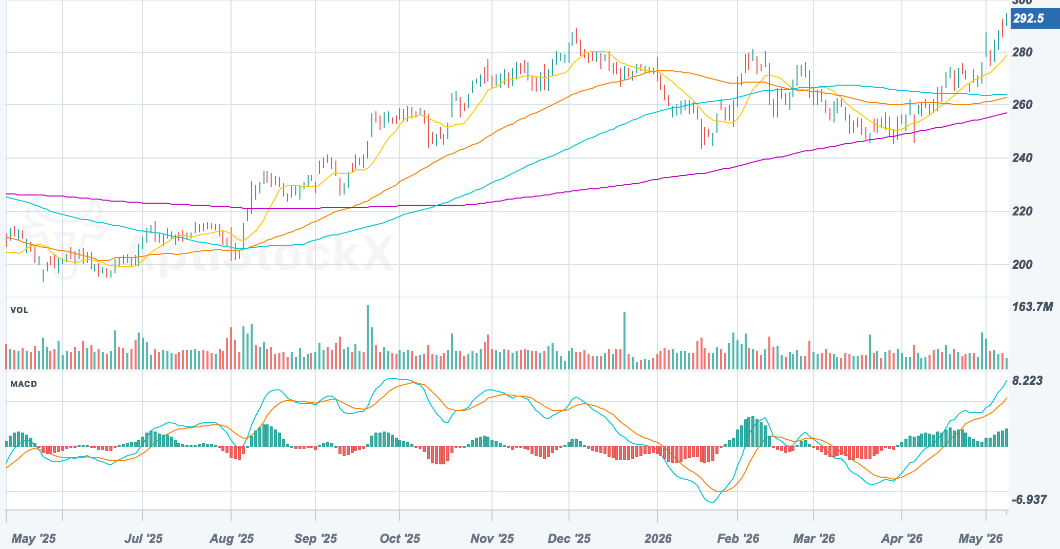 Close-up of the chart area showing candlestick bars, indicator overlay, crosshair, and OHLCV hover box