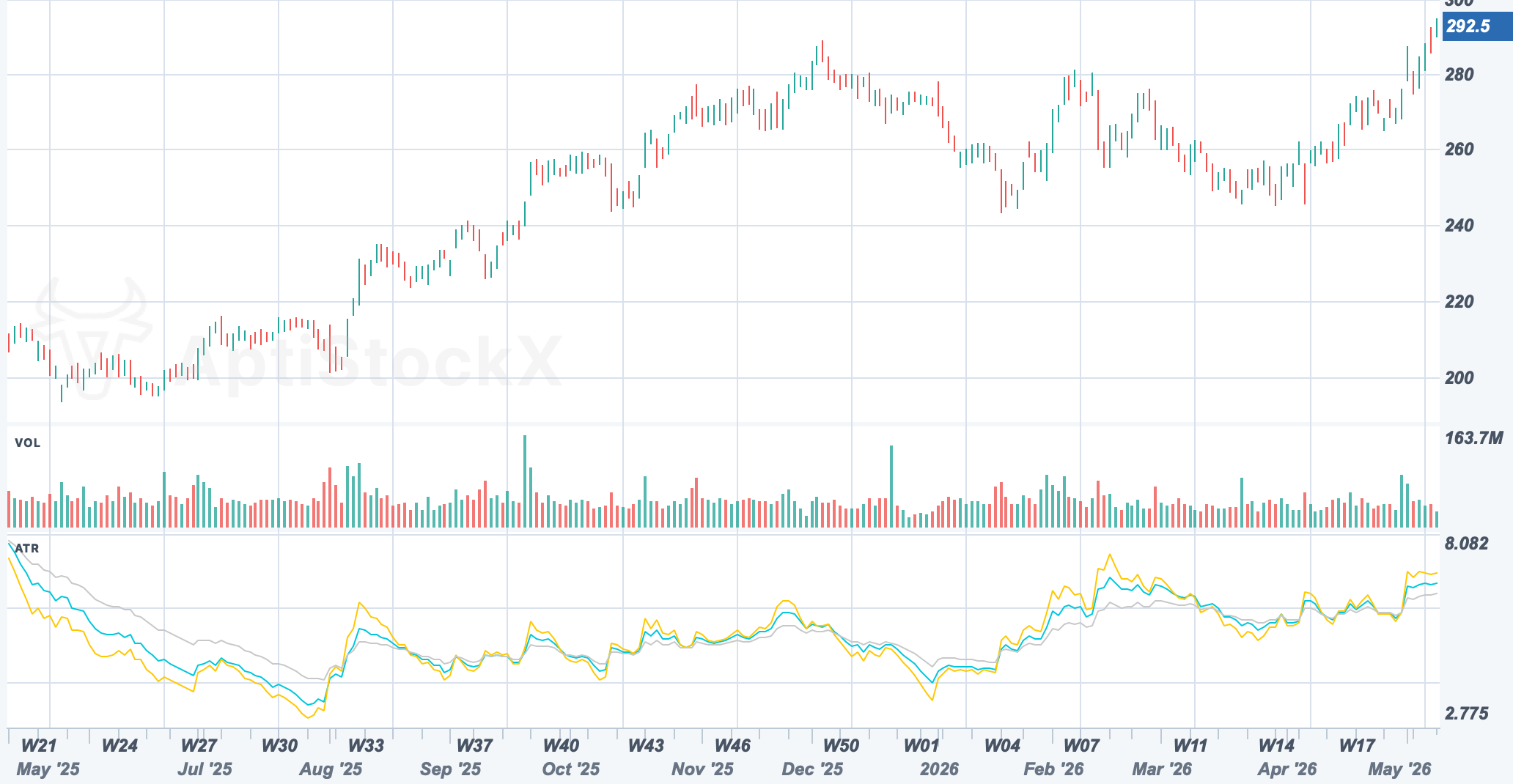 AAPL chart with an Average True Range sub-pane