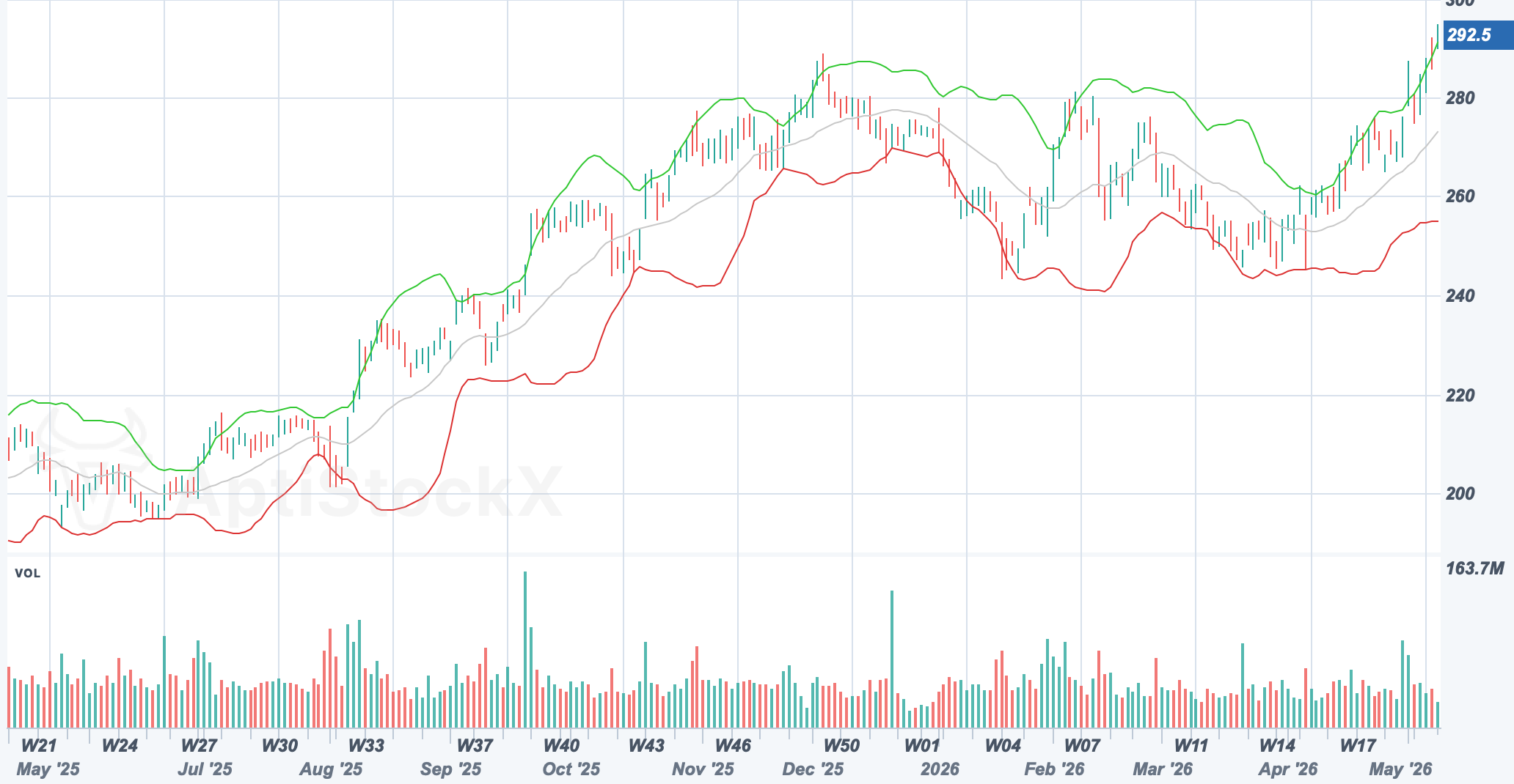 AAPL chart with Bollinger Bands over the price bars