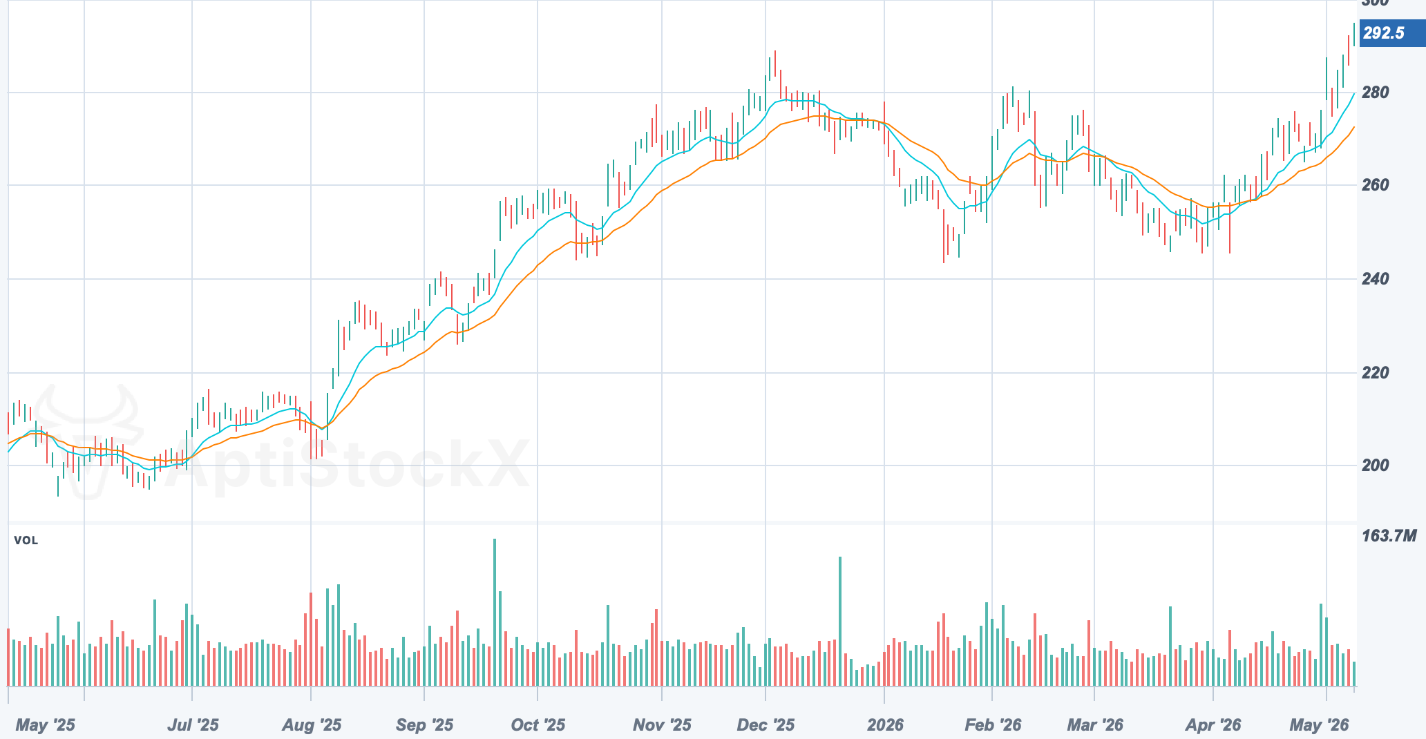 AAPL chart with an Exponential Moving Average overlay