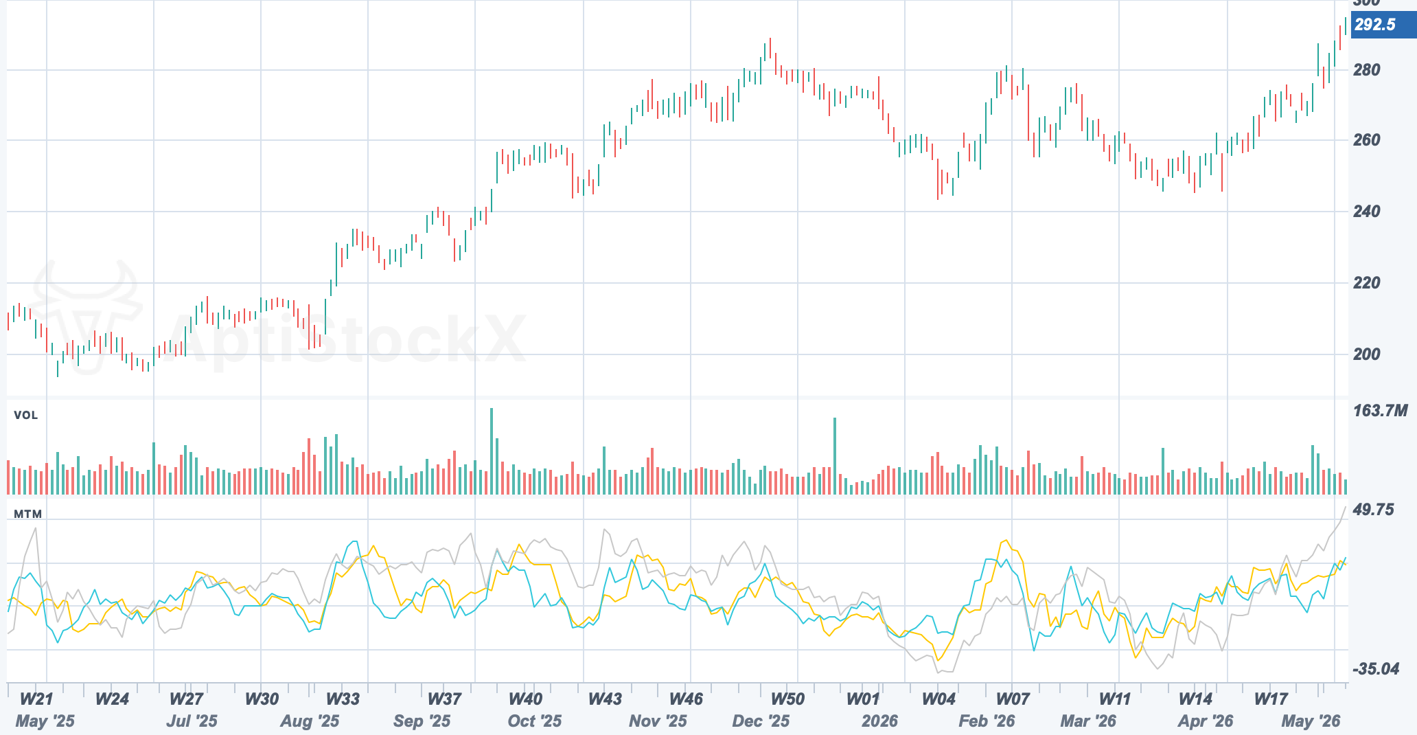 AAPL chart with a Momentum sub-pane