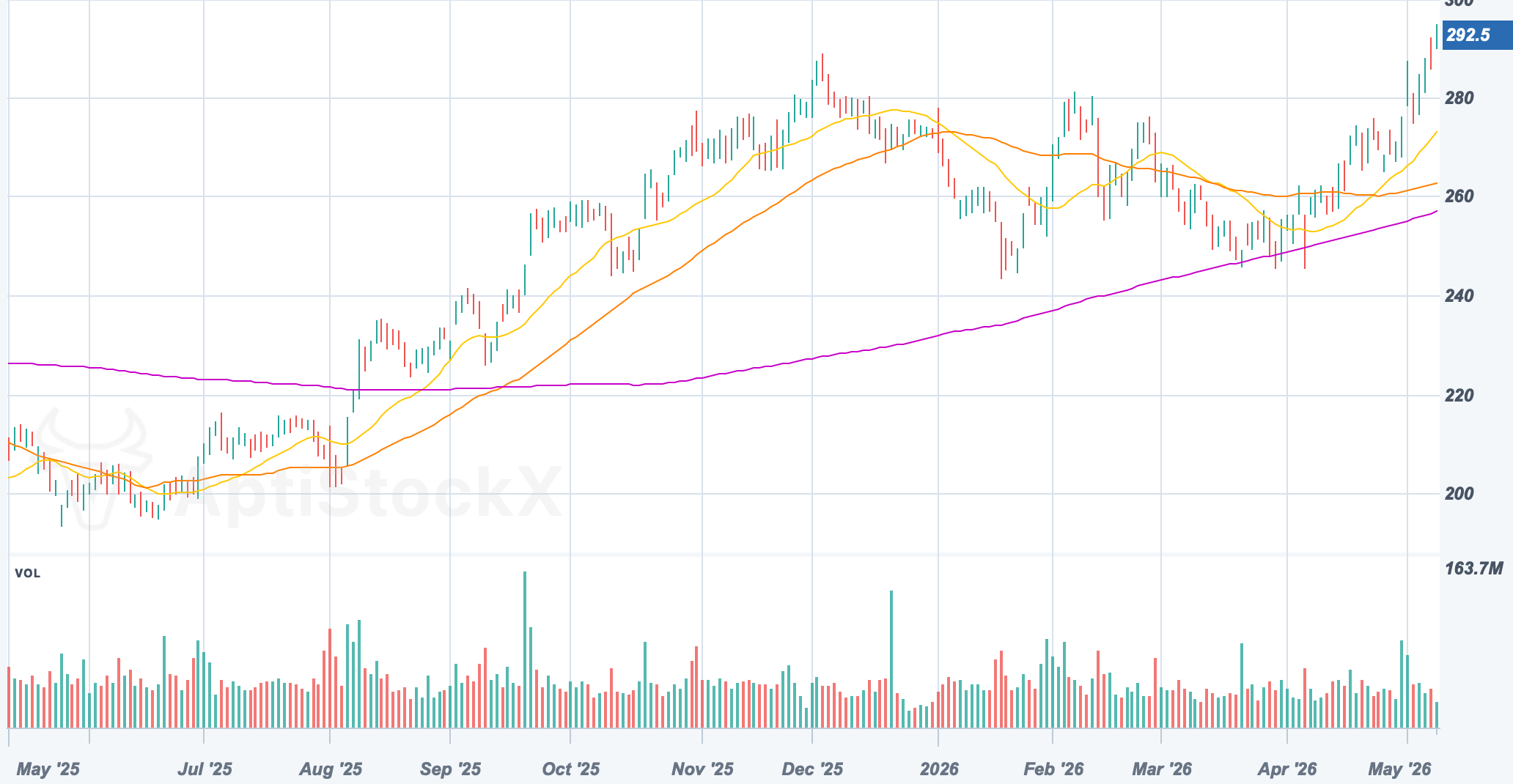 AAPL chart with a Simple Moving Average overlay