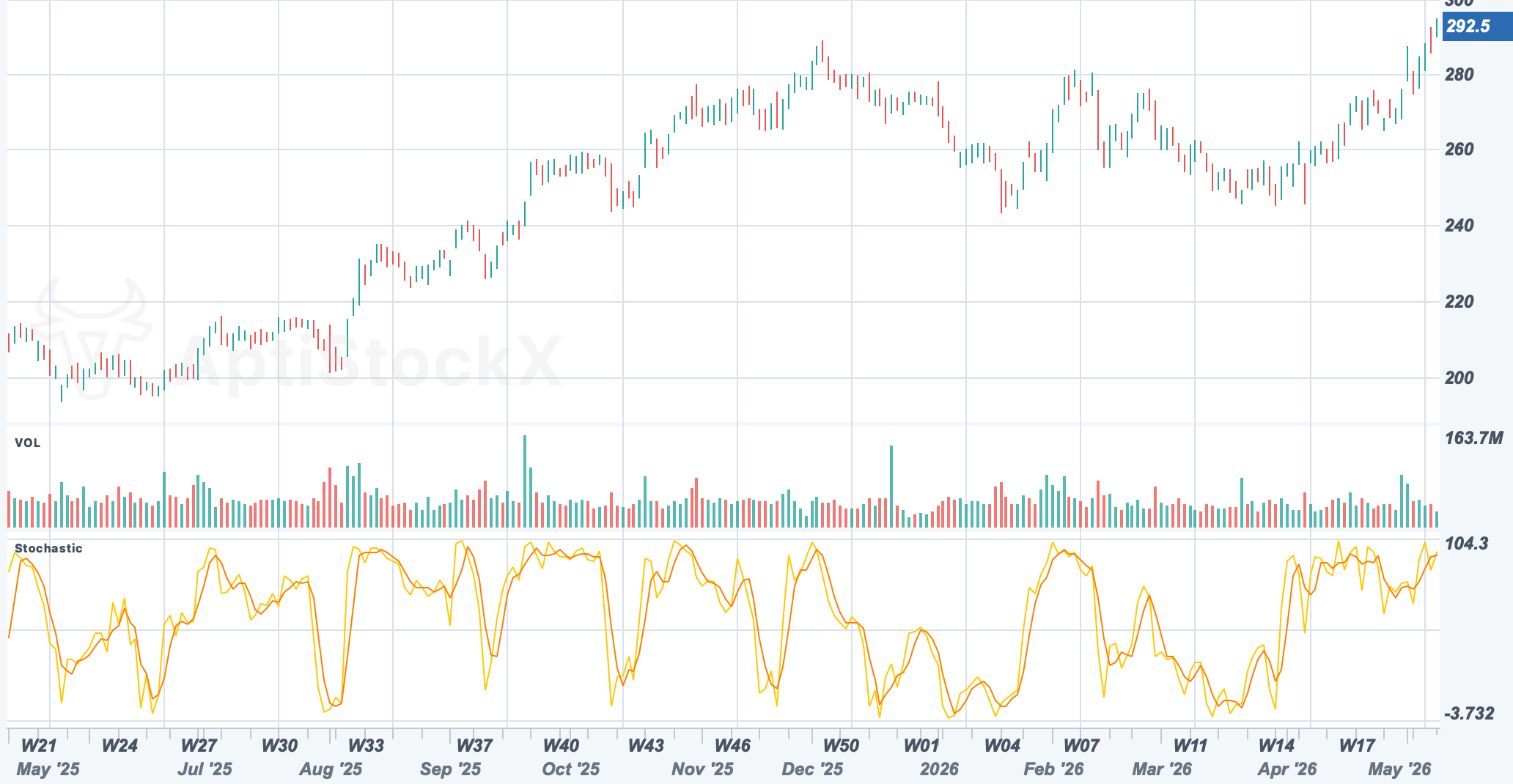 AAPL chart with a Stochastic oscillator sub-pane