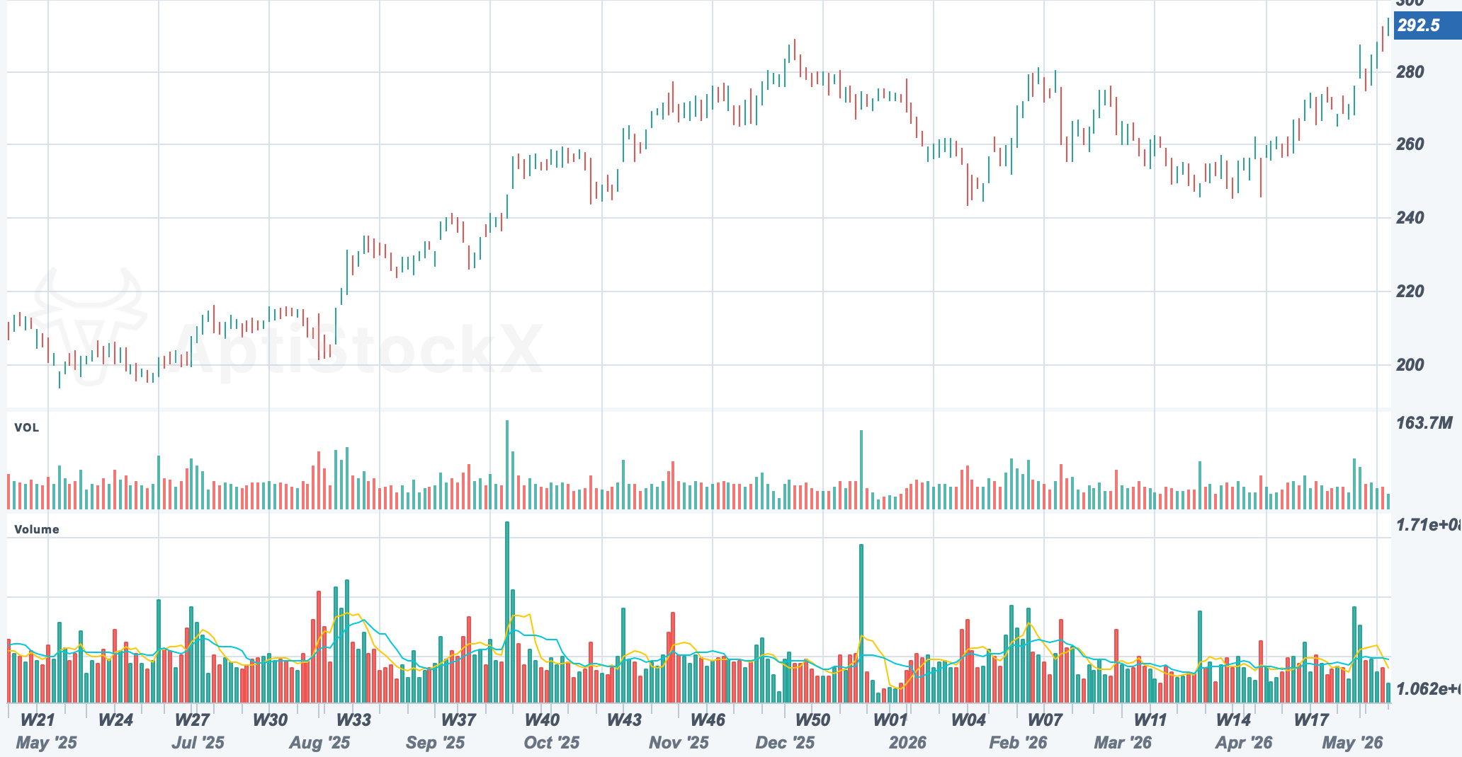 AAPL chart with a Volume sub-pane