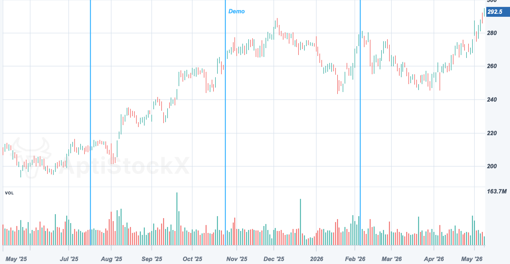 AAPL chart with Cycle Lines drawing study