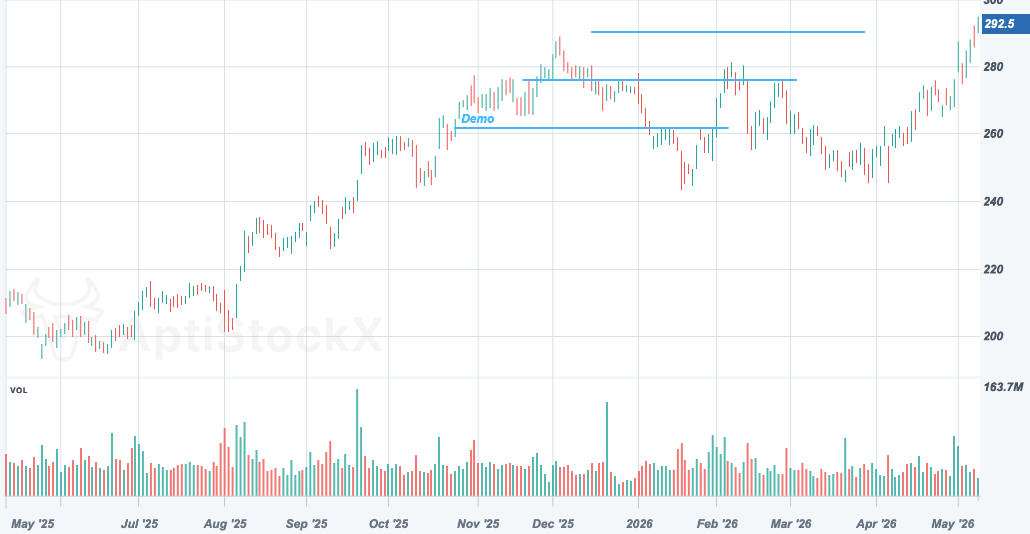 AAPL chart with an Equidistant Channel drawing study