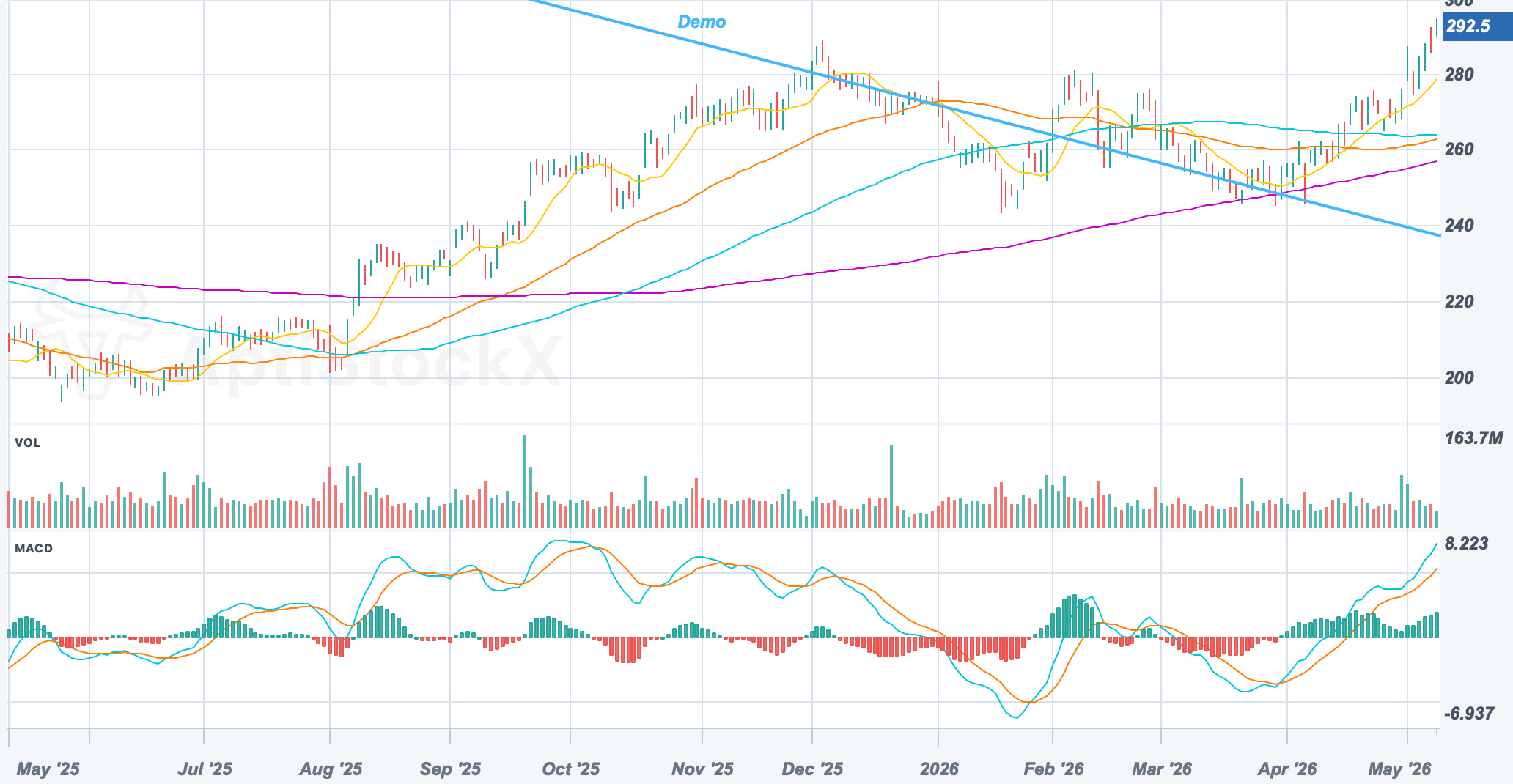 AAPL chart with an Extended Line projected in both directions