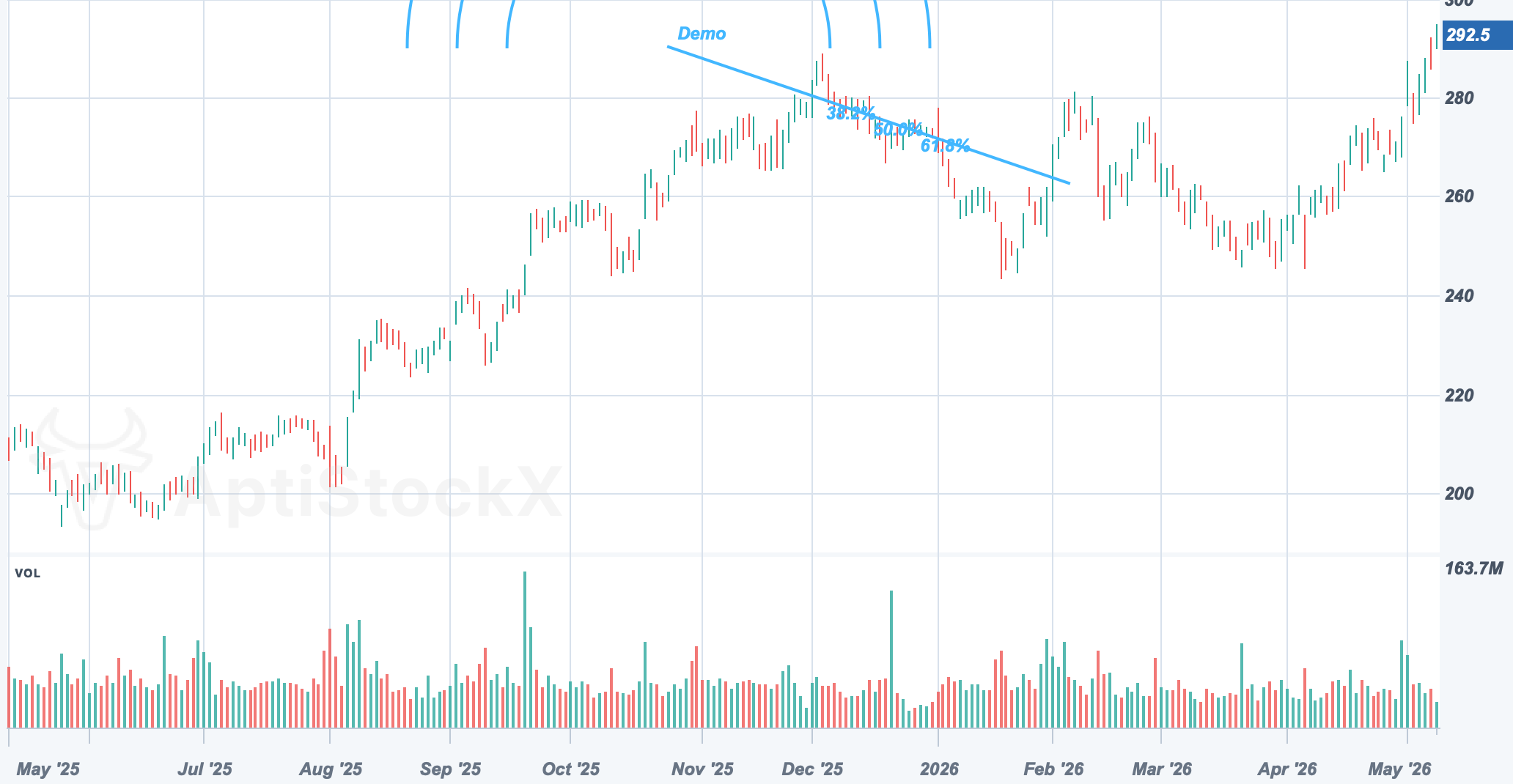 AAPL chart with a Fibonacci Arc drawing study