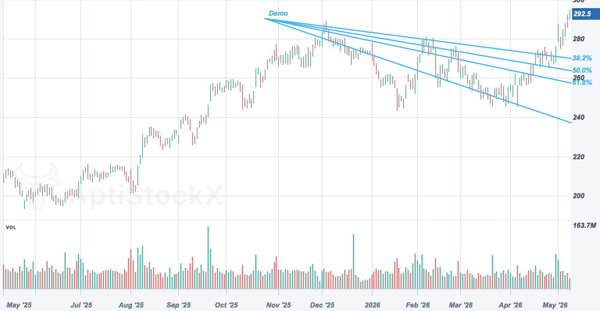 AAPL chart with a Fibonacci Fan drawing study
