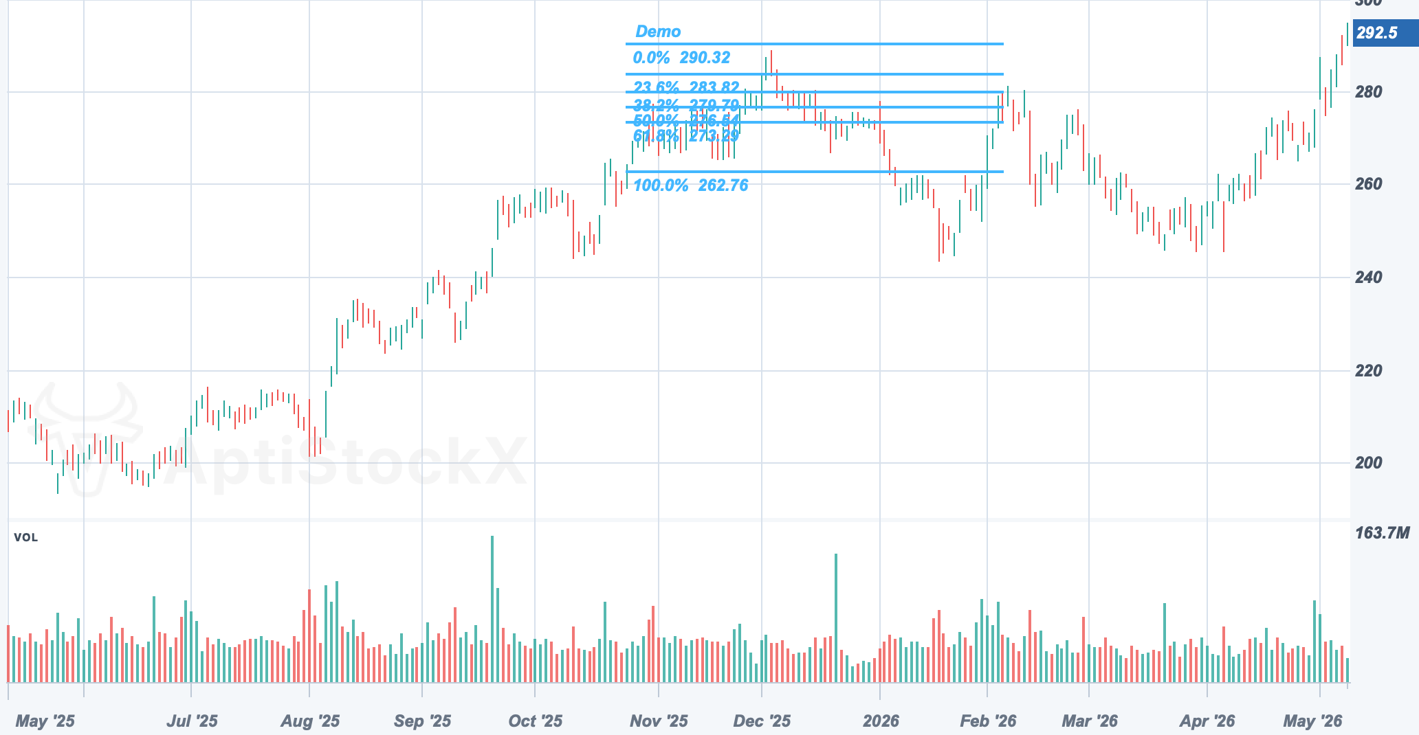 AAPL chart with a Fibonacci Retracement drawing study