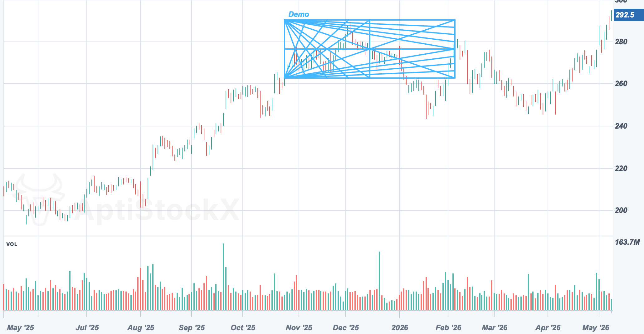 AAPL chart with a Gann Box drawing study