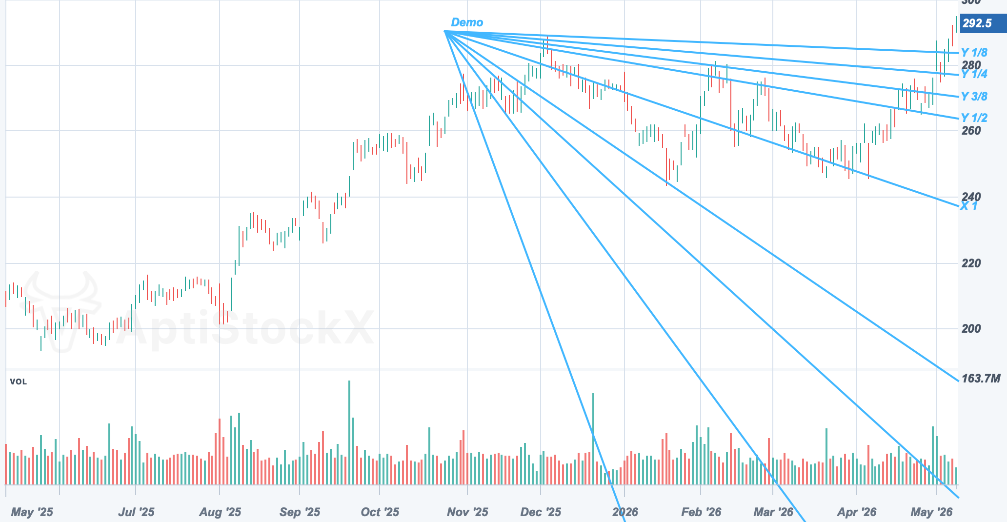 AAPL chart with a Gann Fan drawing study