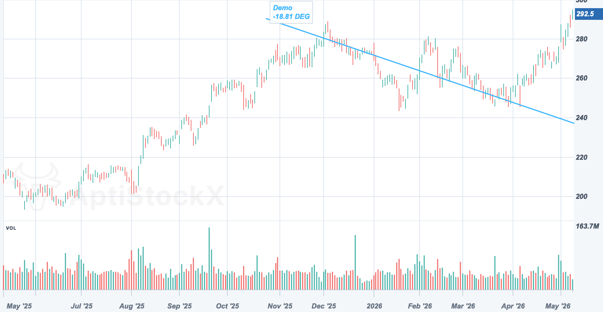 AAPL chart with a Gann Line drawing study