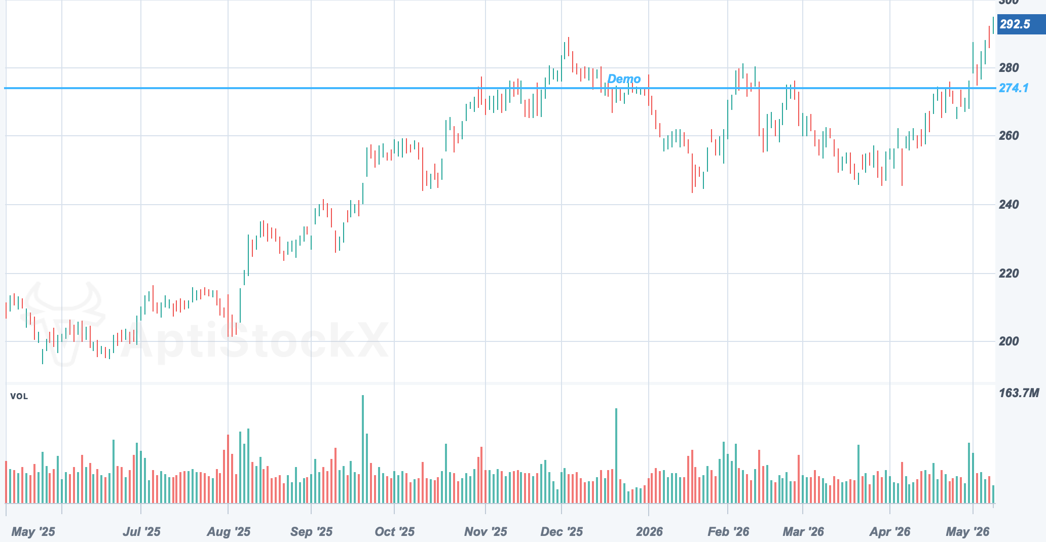 AAPL chart with a Horizontal Line drawing study