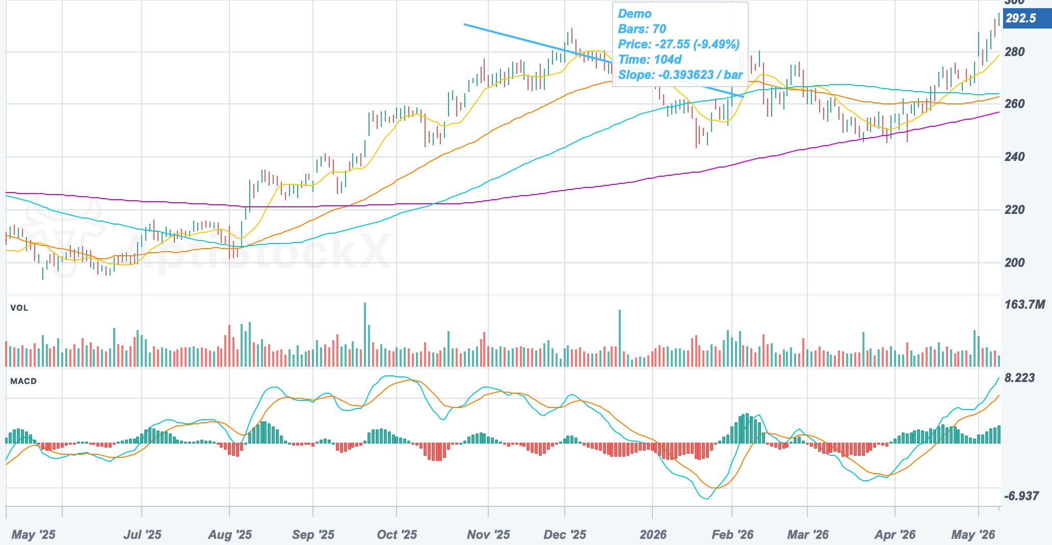 AAPL chart with an Info Line and measurement overlay for bars, price, time, percentage, and slope