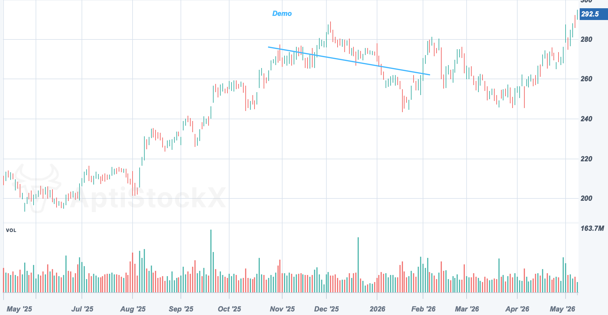 AAPL chart with a Linear Regression drawing study