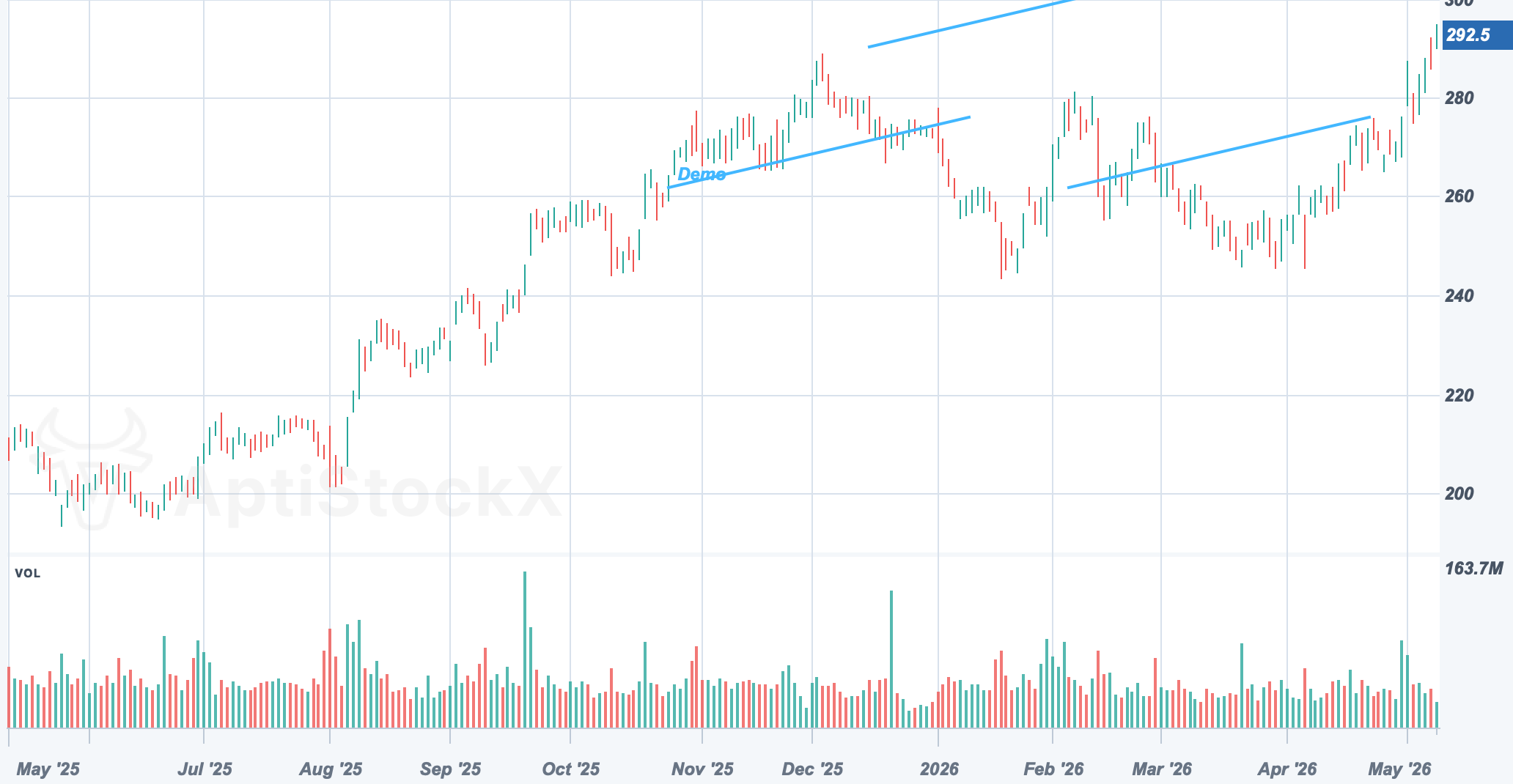 AAPL chart with a Pitchfork drawing study