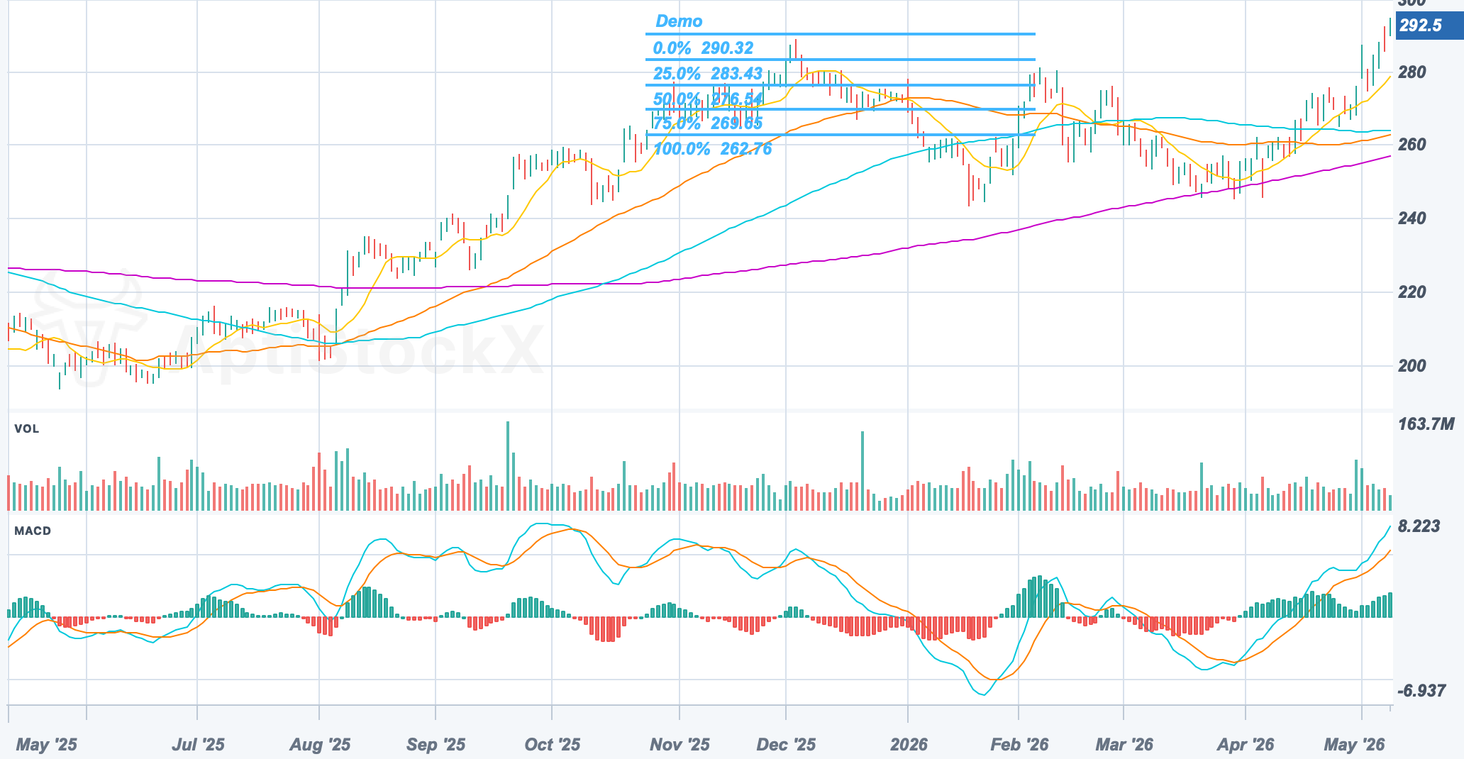 AAPL chart with Quadrant Lines at 0, 25, 50, 75, and 100 percent
