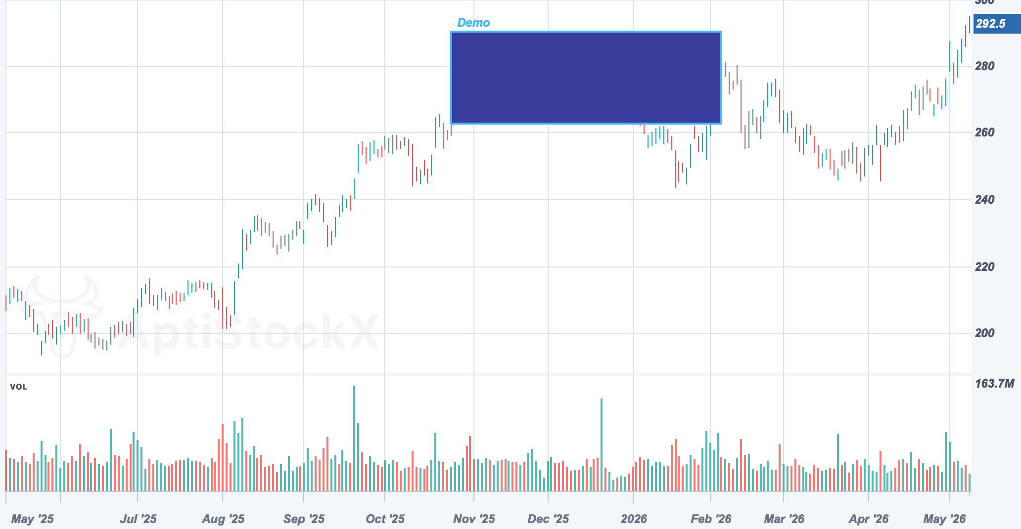 AAPL chart with a Rectangle drawing study
