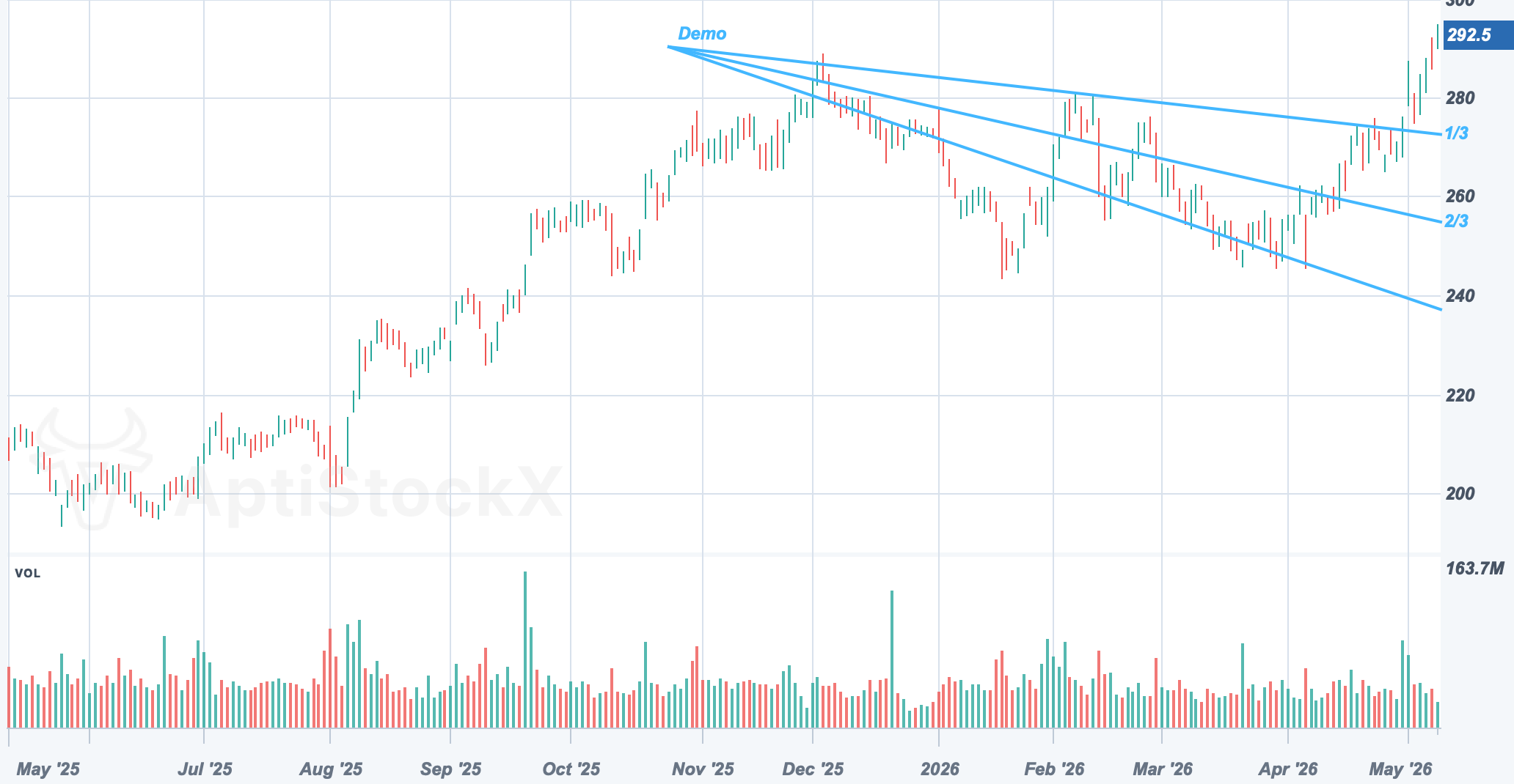 AAPL chart with a Speed Resistance Line drawing study