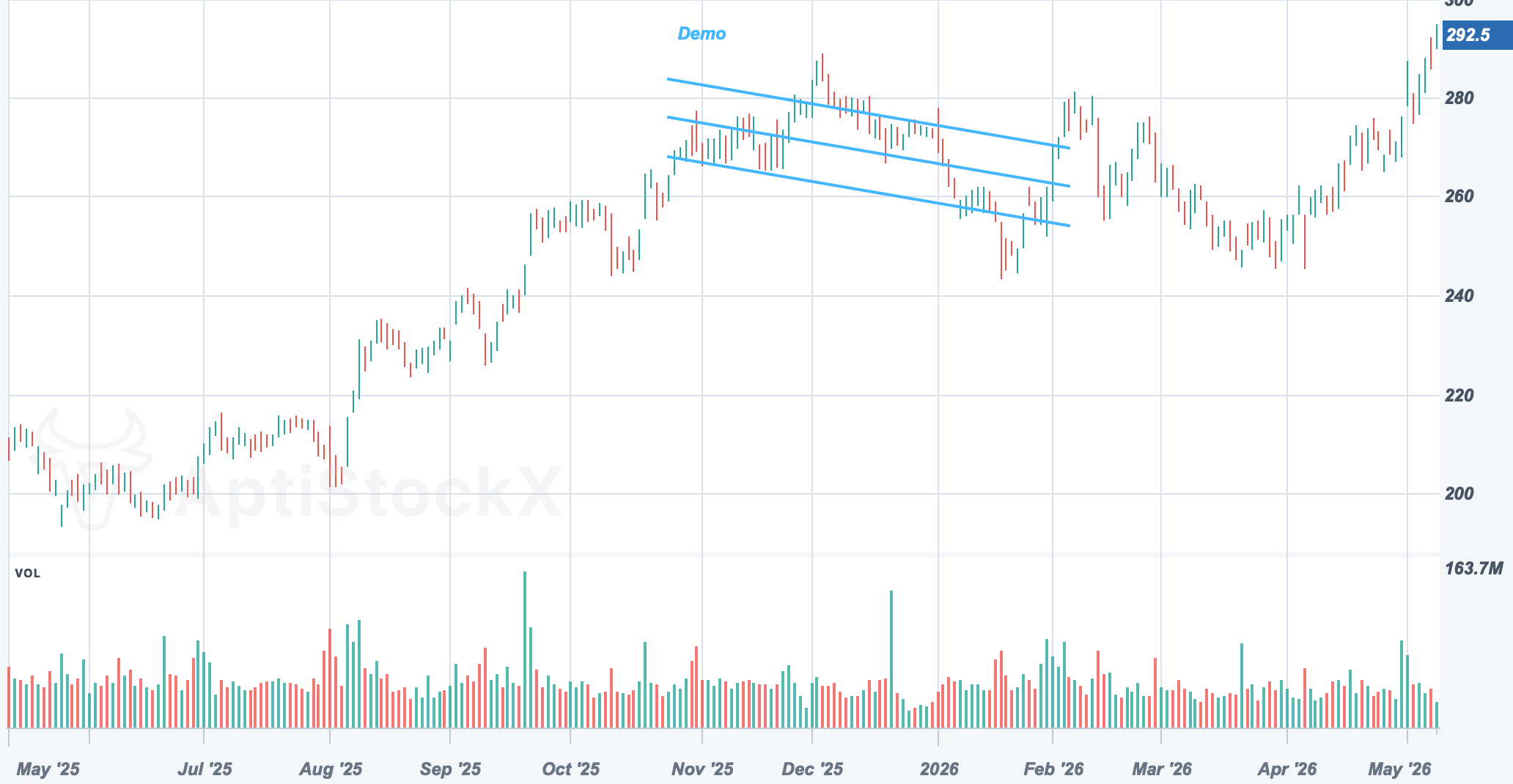 AAPL chart with a Standard Deviation Channel drawing study