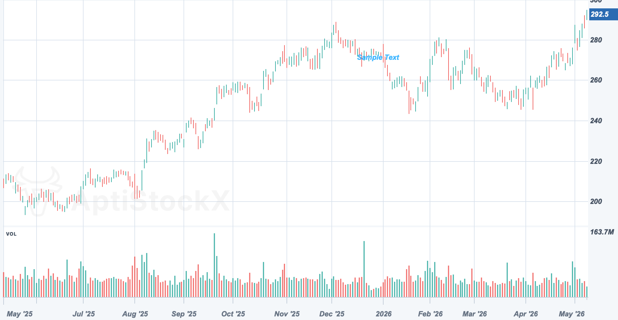 AAPL chart with a Text drawing study
