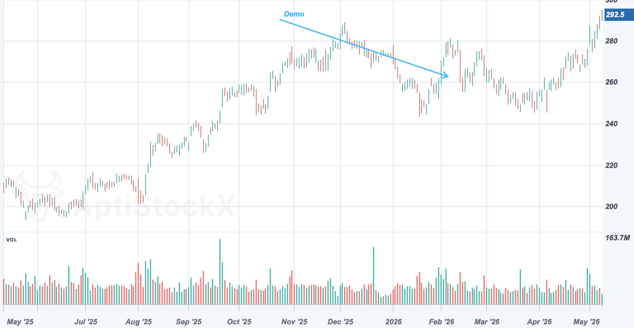 AAPL chart with a Trend Arrow drawing study