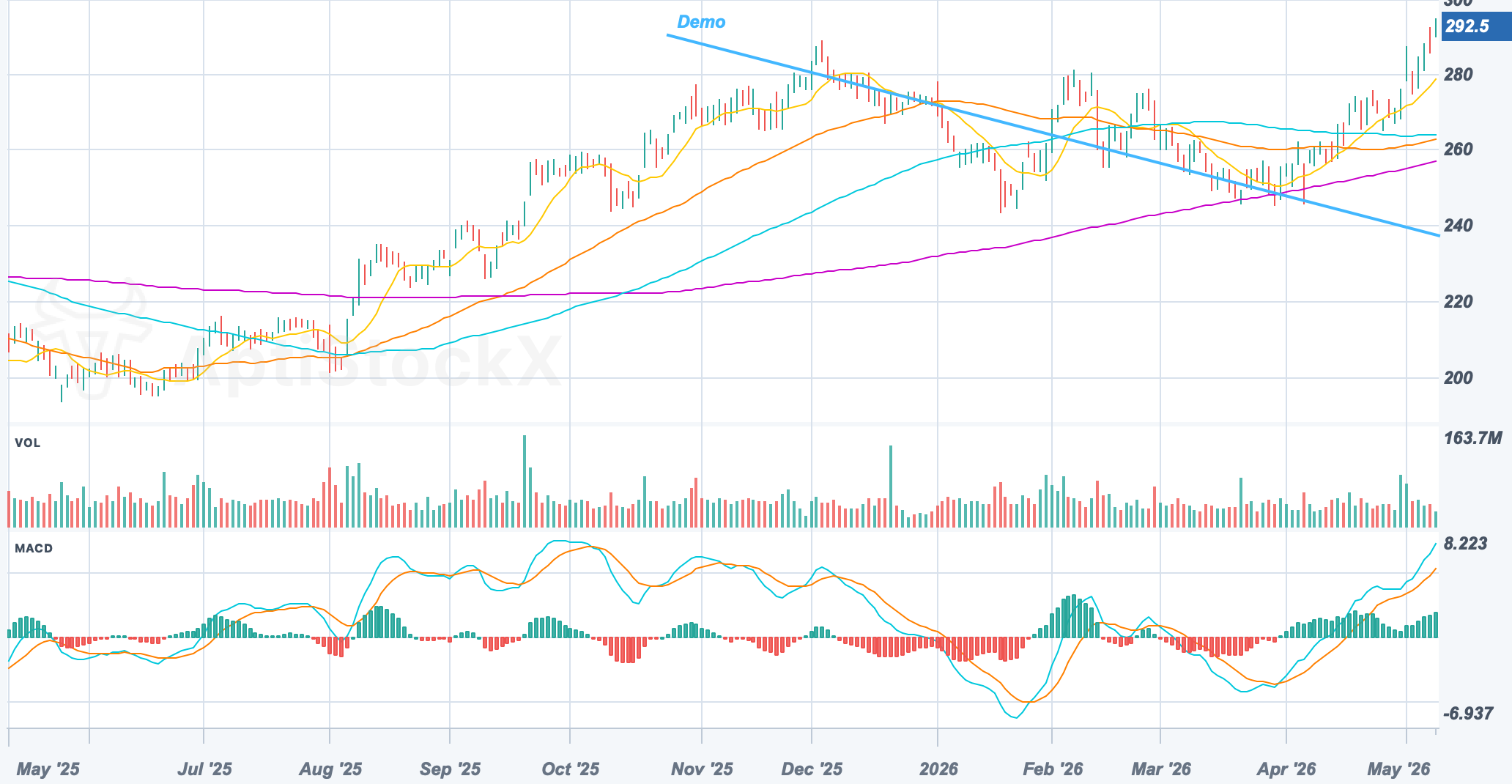 AAPL chart with a Trend Ray extending to the right of its two anchors