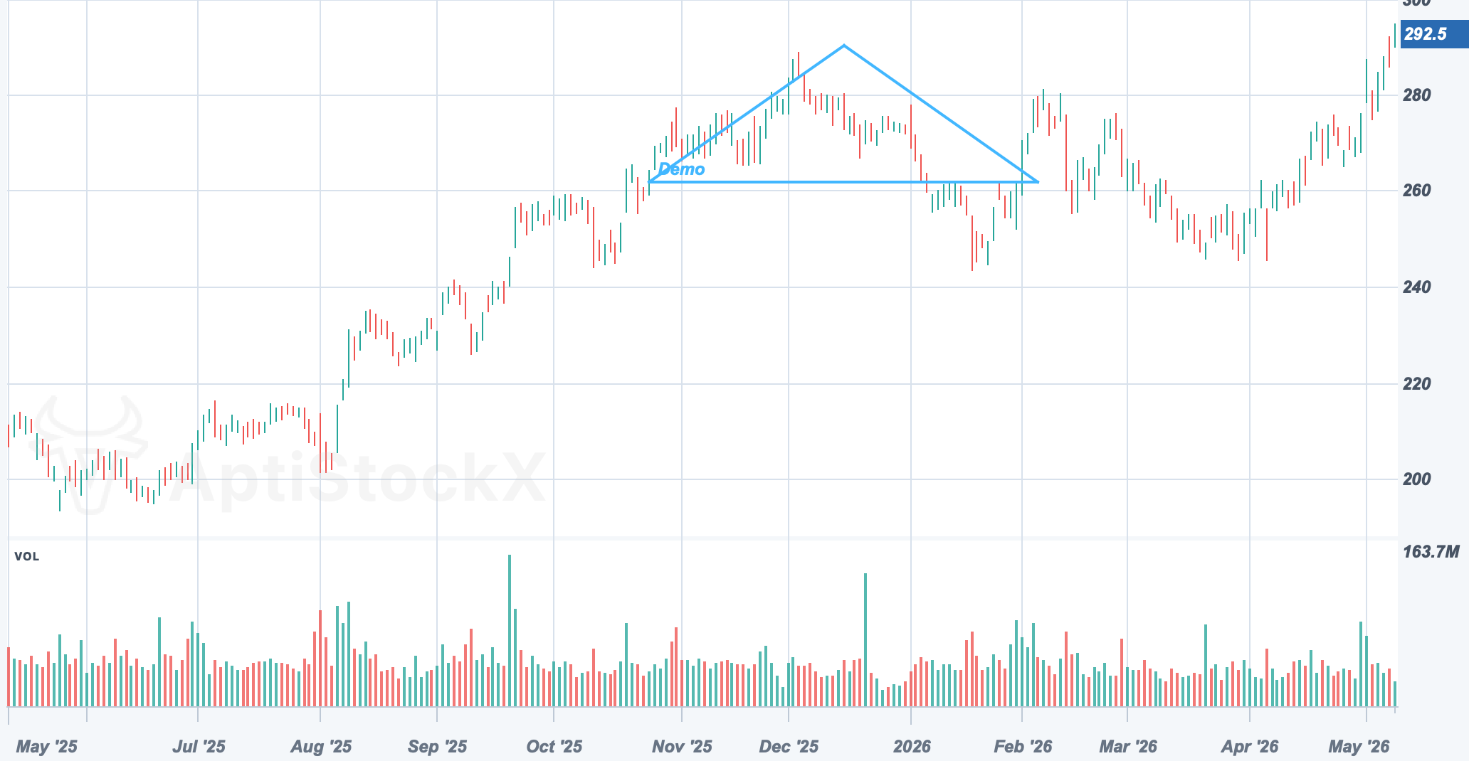 AAPL chart with a Triangle drawing study