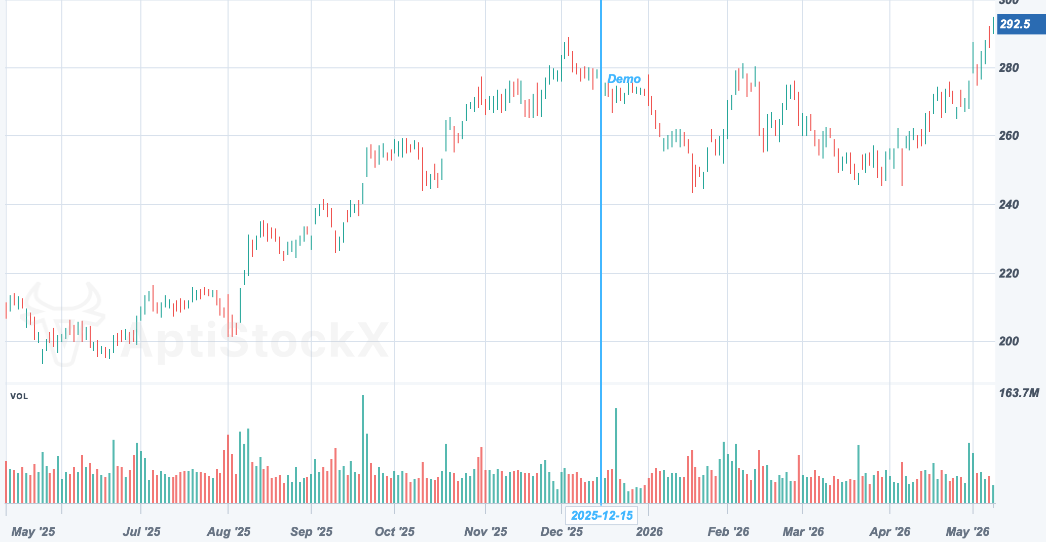 AAPL chart with a Vertical Line drawing study