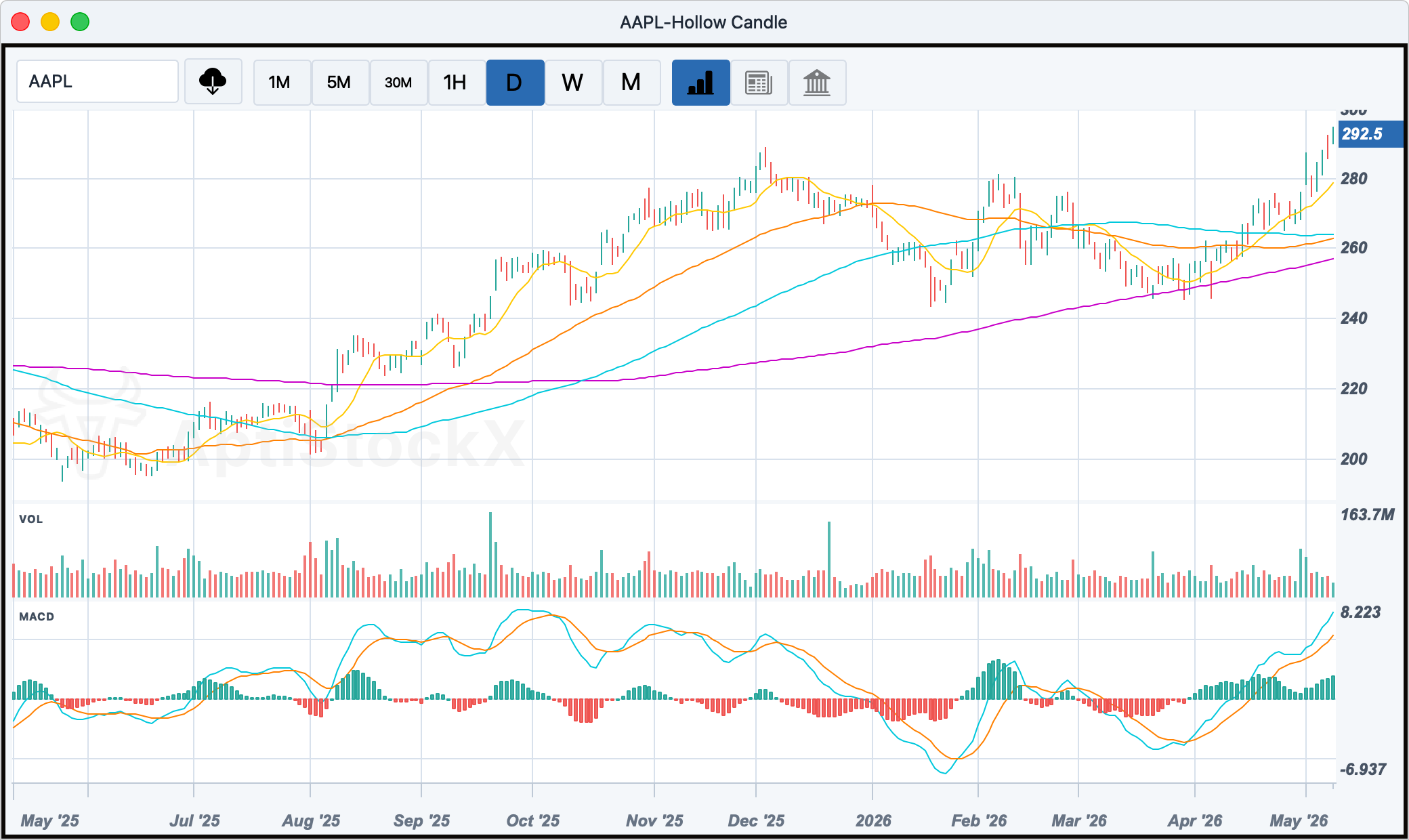 Chart window showing price candlesticks, volume pane, toolbars, and crosshair