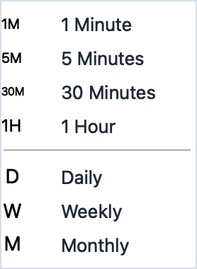 View menu Display Period submenu showing all available time periods